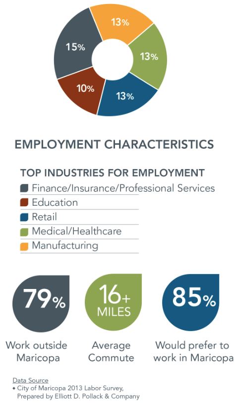 Employment Characteristics