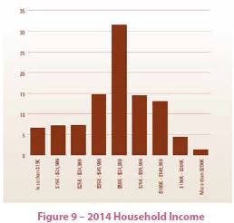 Household Income