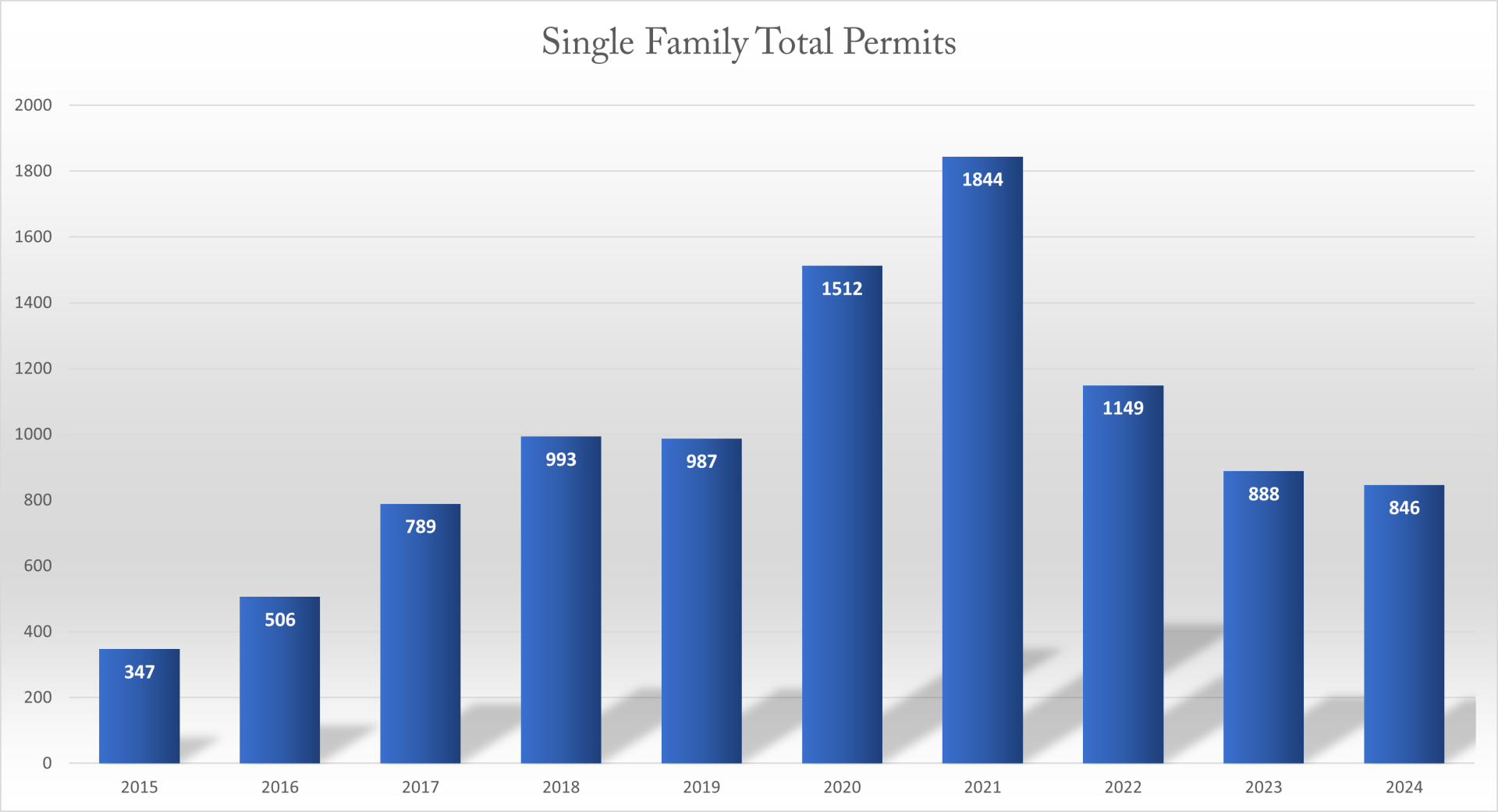 Single Family Total Permits Chart