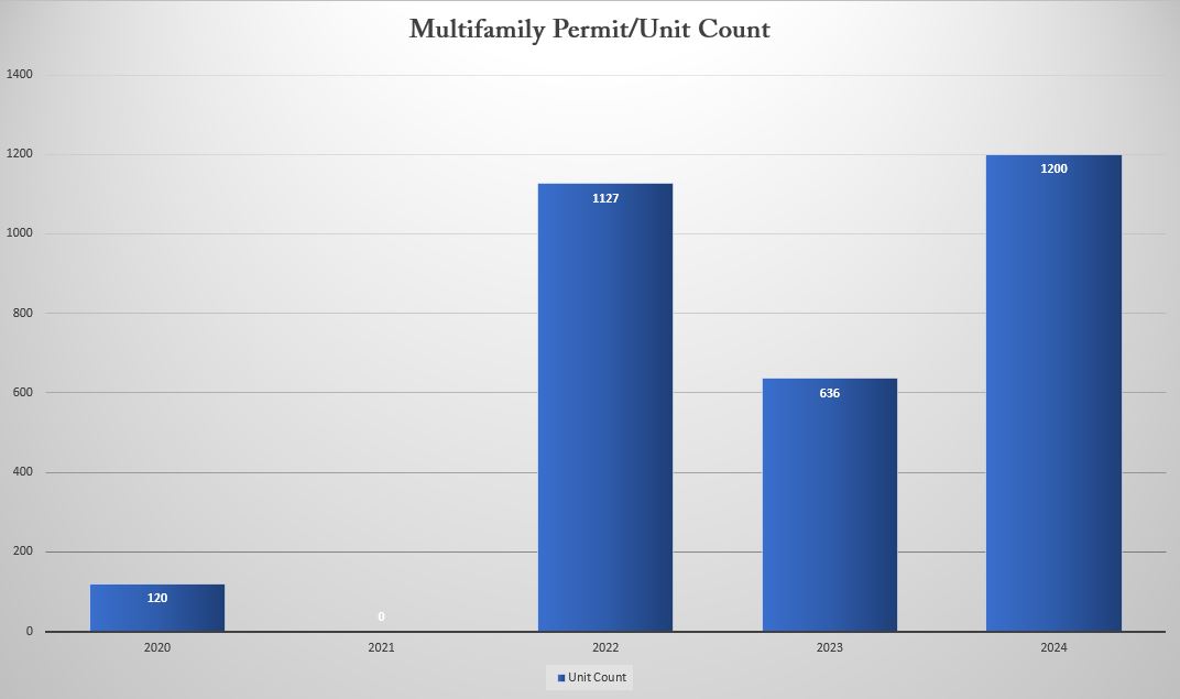 Multifamily Total Permits Chart